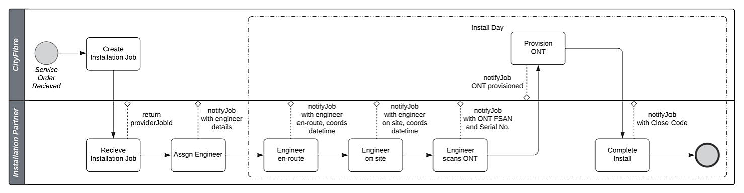 Standard Installation Flow